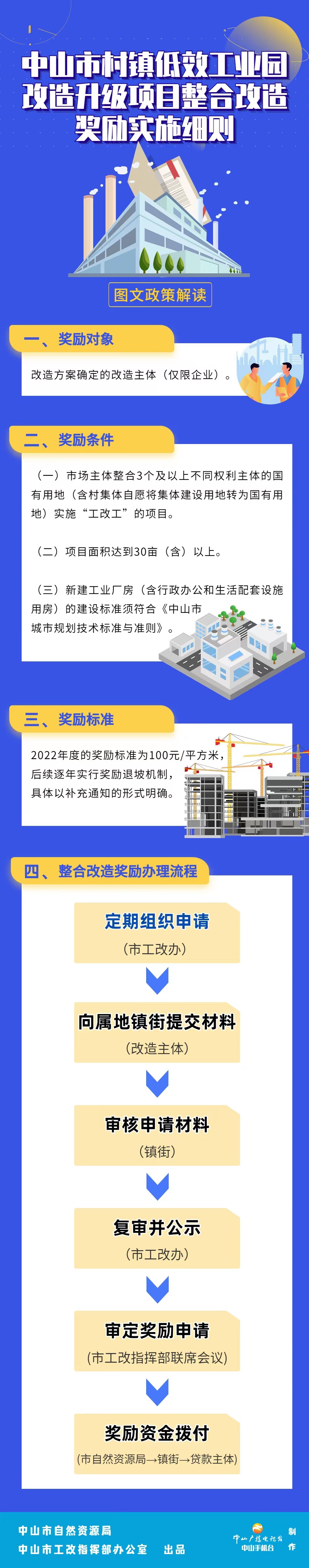 2.《中山市村镇低效工业园改造升级项目整合改造奖励实施细则》图文解读.jpg