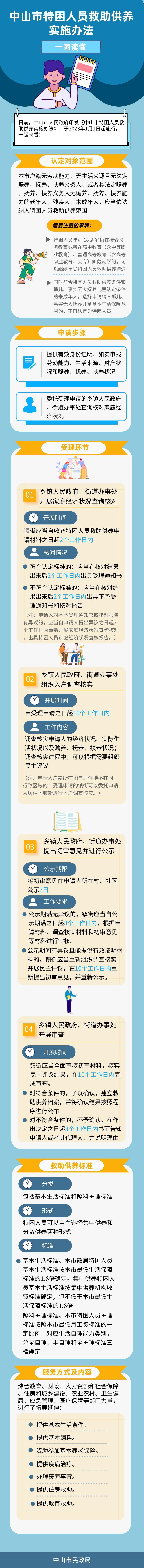 一图读懂《中山市特困人员救助供养实施办法》(1).jpeg