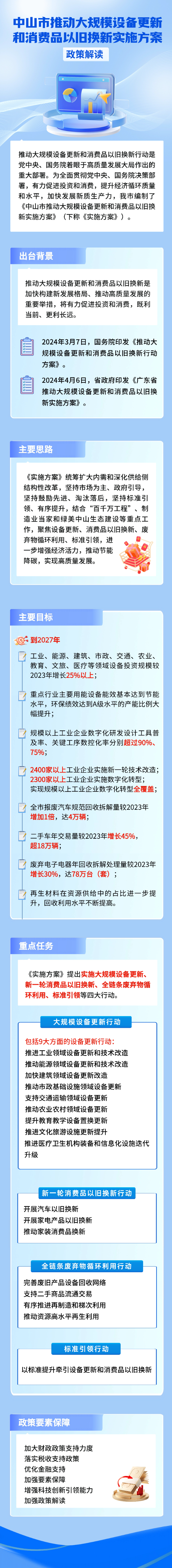 附件2：一图读懂《中山市推动大规模设备更新和消费品以旧换新实施方案》政策解读.jpg