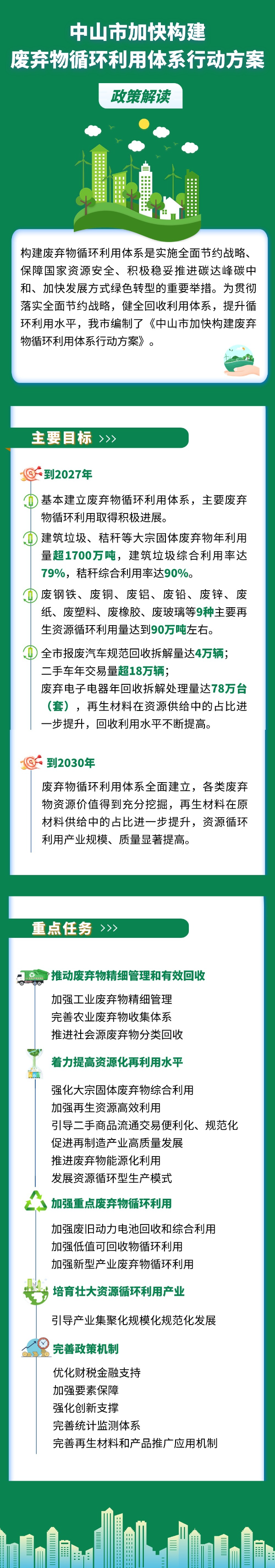 附件2：一图读懂《中山市加快构建废弃物循环利用体系行动方案》政策解读.jpg